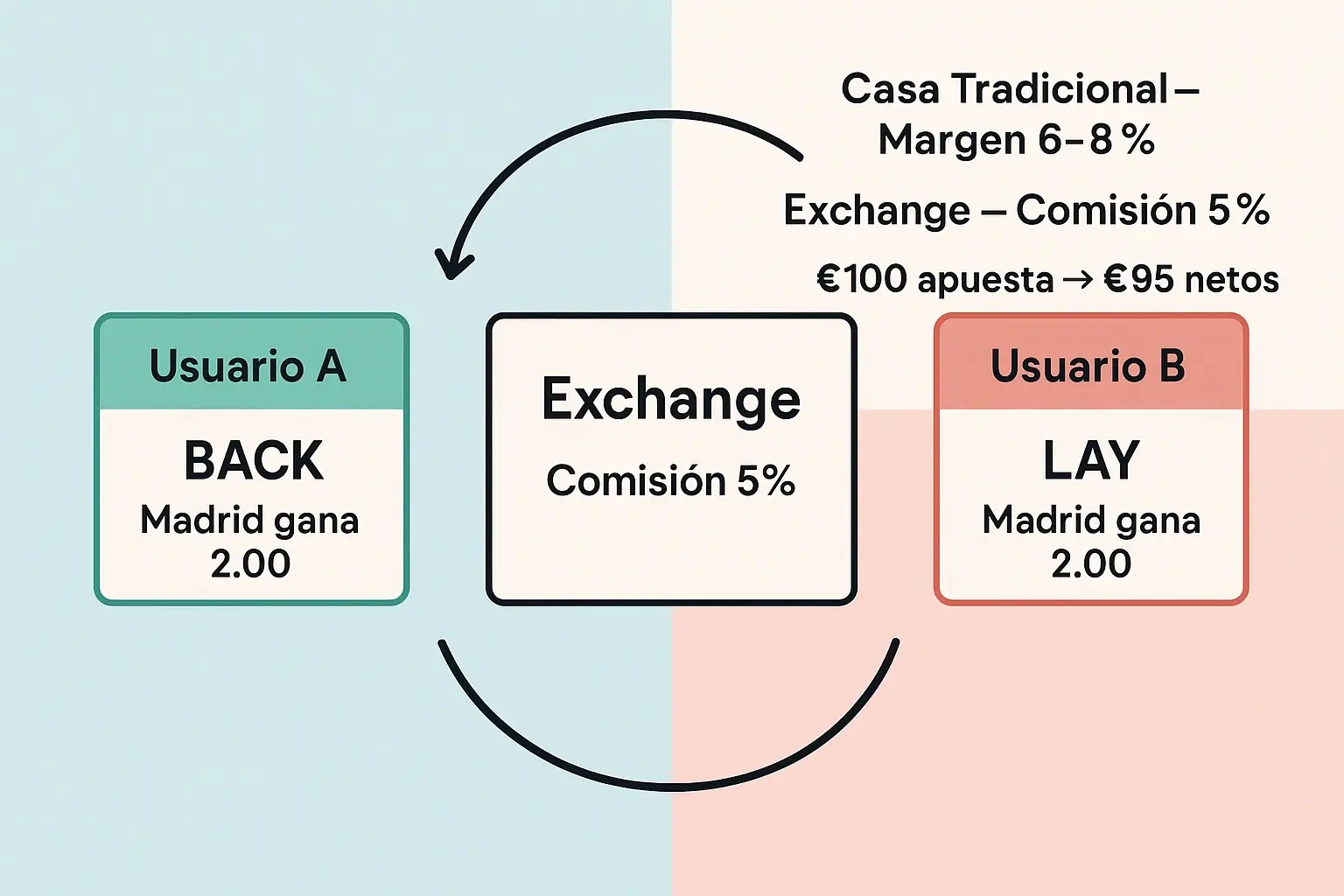 Concepto de Betfair Exchange explicado: apuestas peer-to-peer entre usuarios con comisión del 5%
