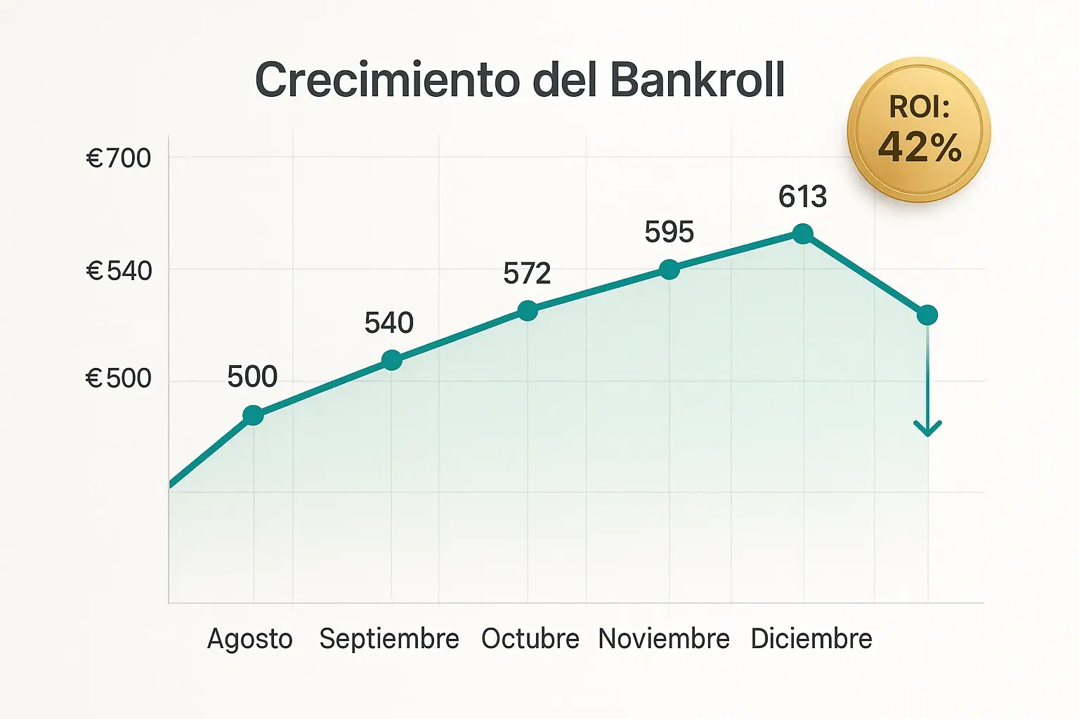 Gráfico de crecimiento real del bankroll de 500 a 700 euros en 5 meses con ROI del 42%