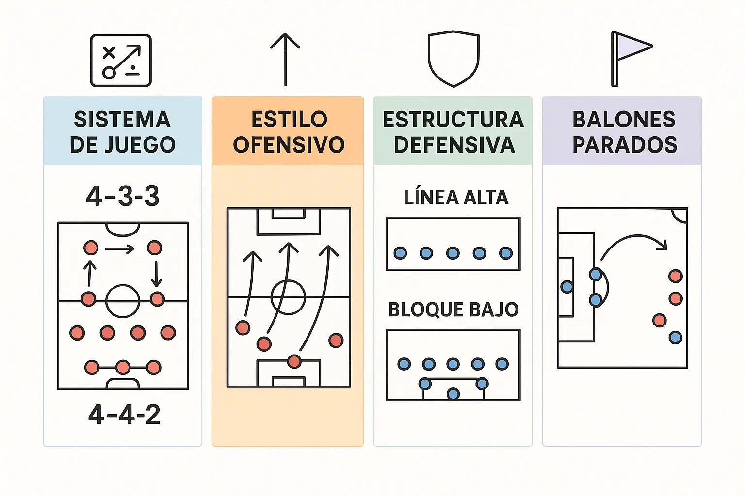 Infografía de los cuatro pilares del análisis táctico: sistema de juego, estilo ofensivo, estructura defensiva y balones parados