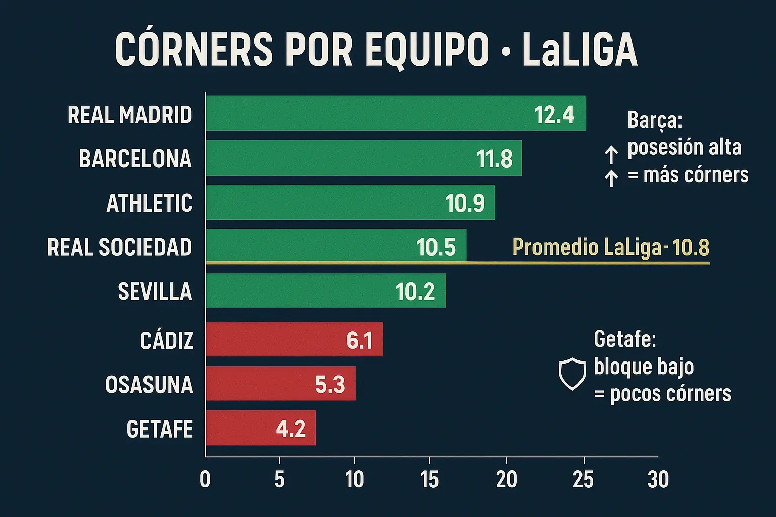 Estadísticas de córners por equipo en La Liga con promedios de Real Madrid, Barcelona y Getafe