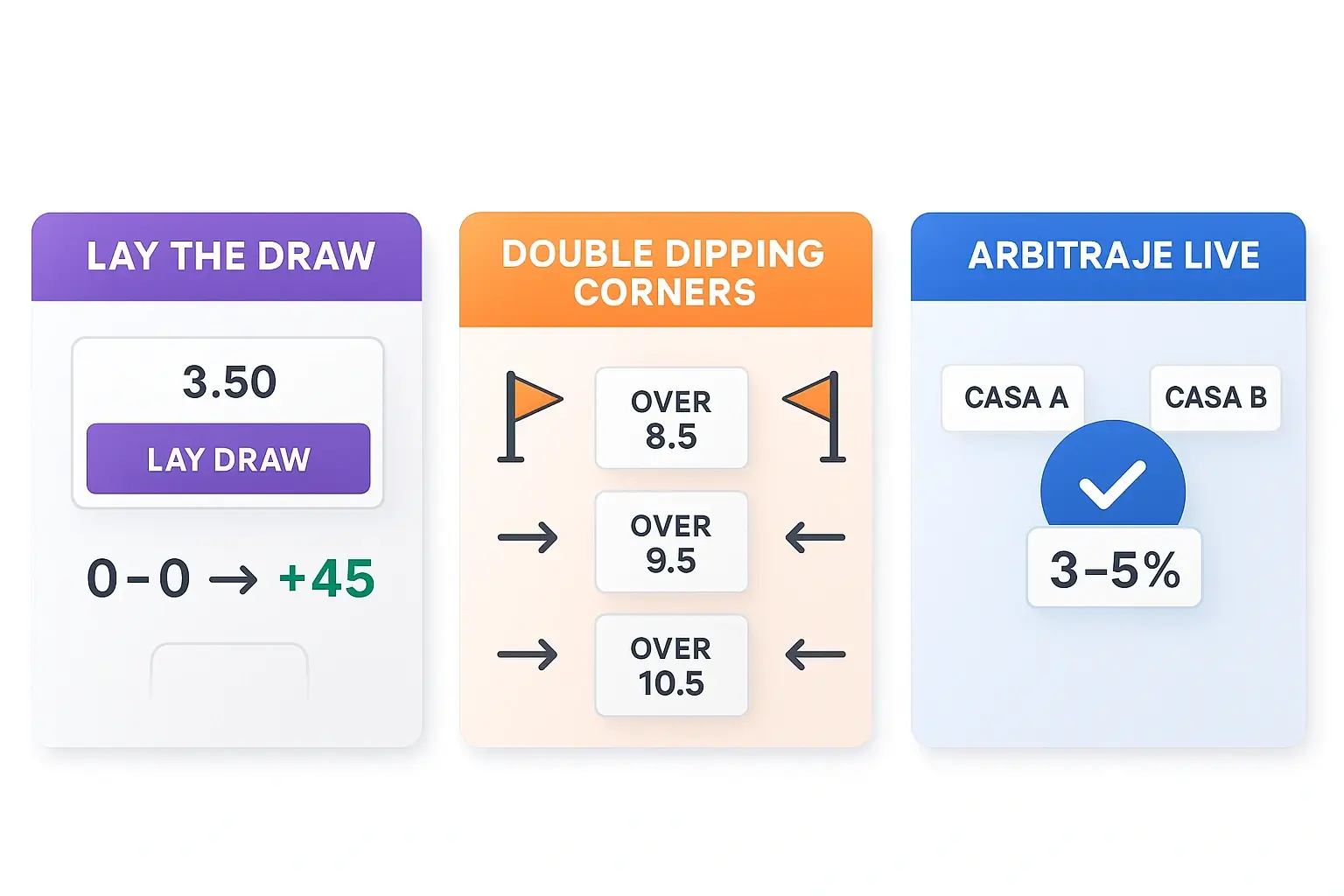 Tres estrategias avanzadas de live betting profesional: lay the draw, double dipping corners y arbitraje