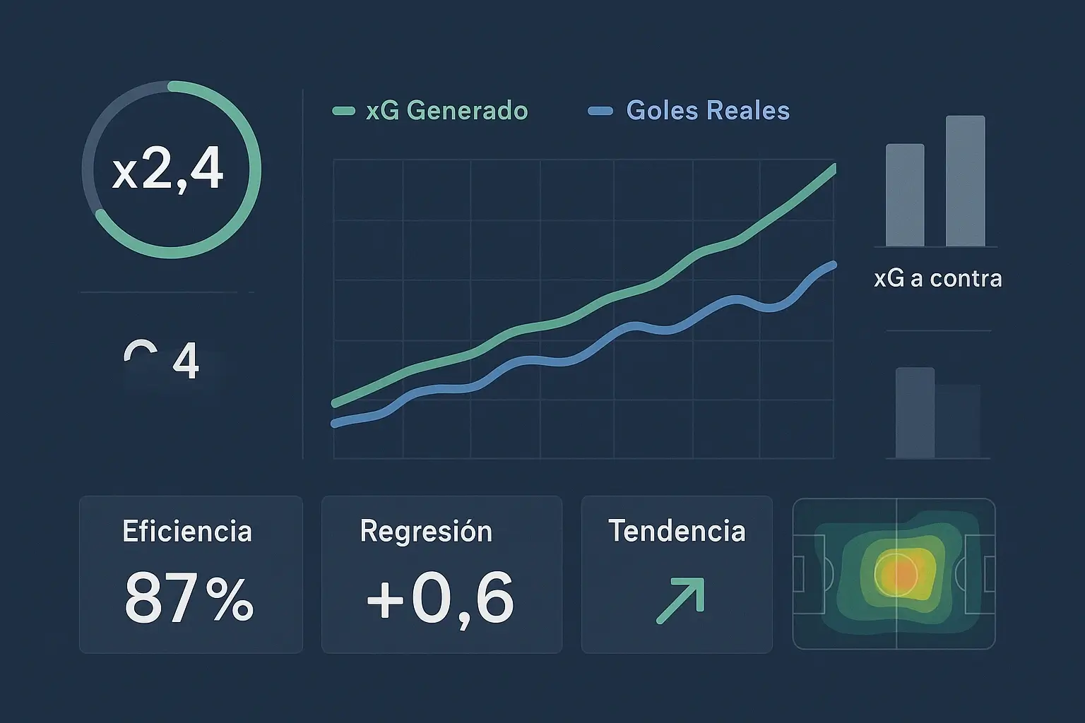 Dashboard de métricas xG (expected goals) con gráficos de tendencias y análisis avanzado de fútbol