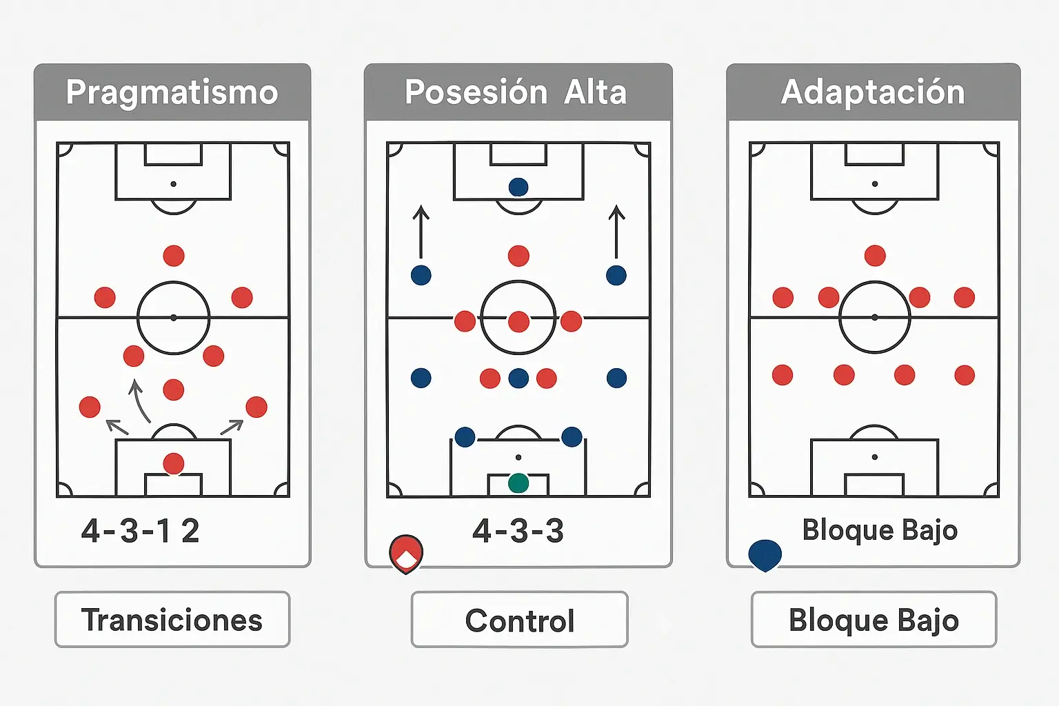 Comparación de sistemas de juego de Real Madrid, Barcelona y Atlético Madrid con formaciones tácticas